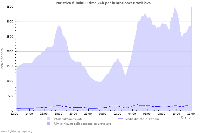 Grafico: Statistica fulmini