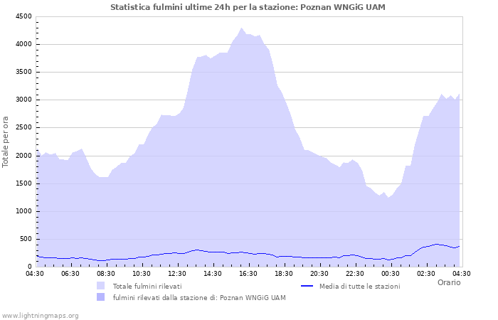 Grafico: Statistica fulmini