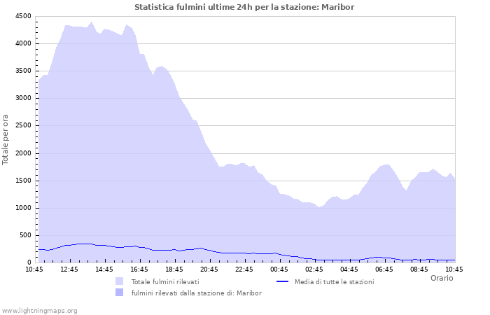 Grafico: Statistica fulmini