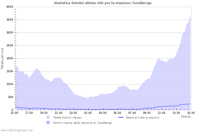 Grafico: Statistica fulmini