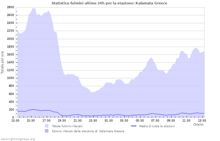 Grafico: Statistica fulmini