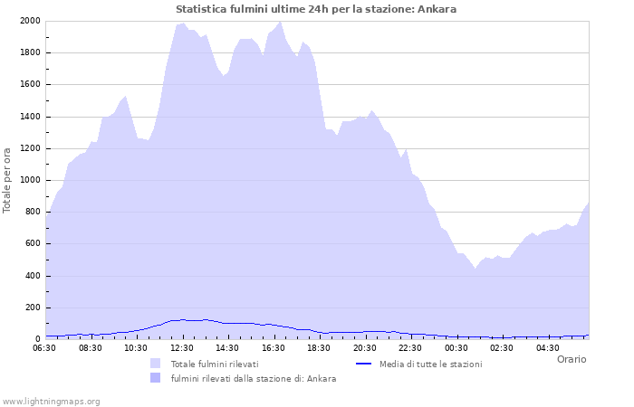 Grafico: Statistica fulmini