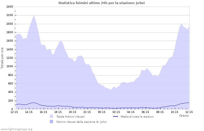 Grafico: Statistica fulmini