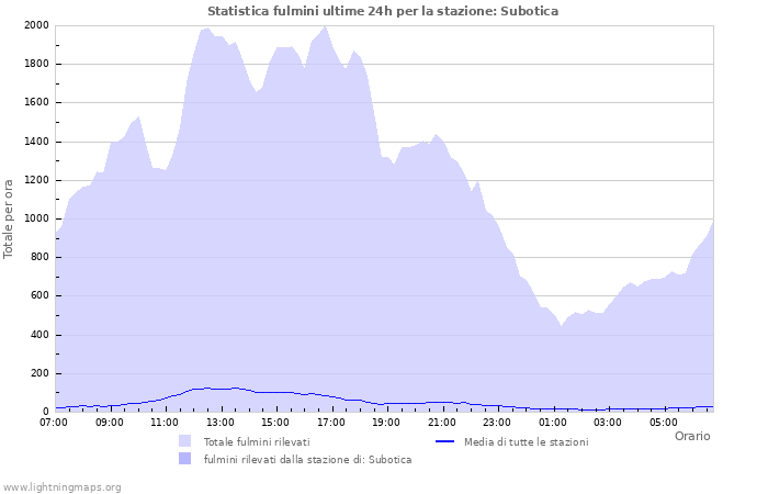 Grafico: Statistica fulmini