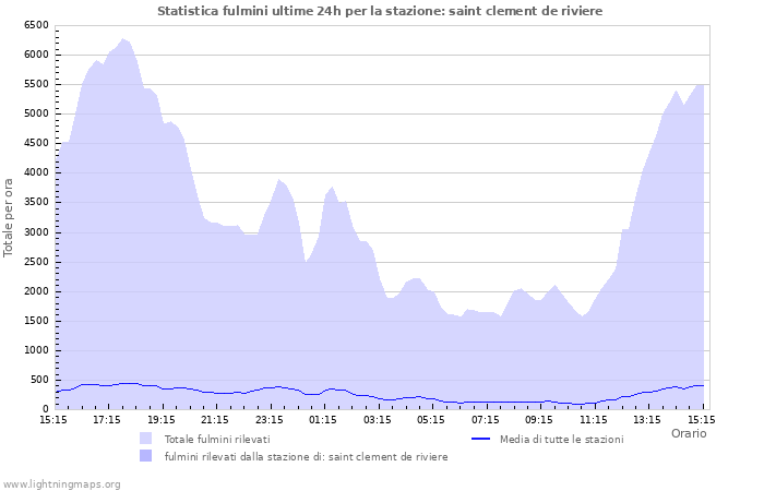 Grafico: Statistica fulmini