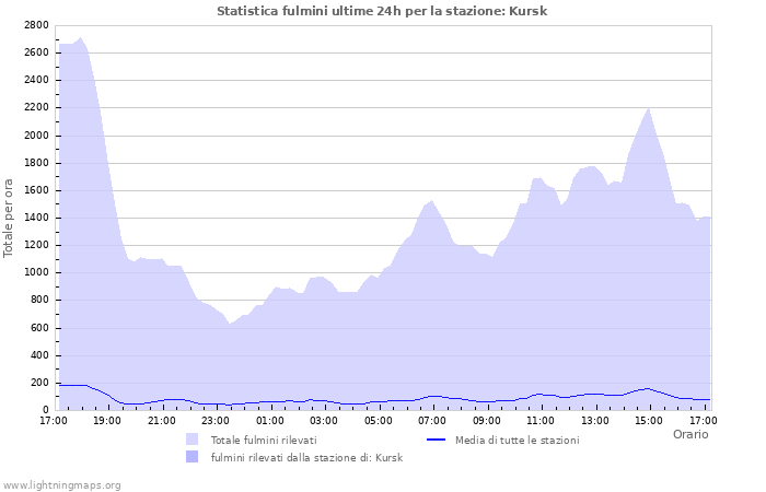 Grafico: Statistica fulmini