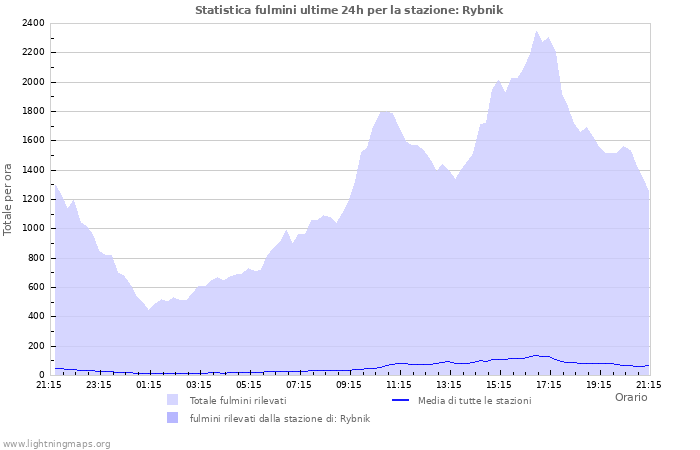 Grafico: Statistica fulmini