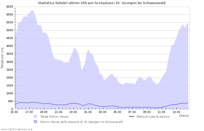 Grafico: Statistica fulmini