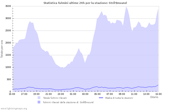 Grafico: Statistica fulmini