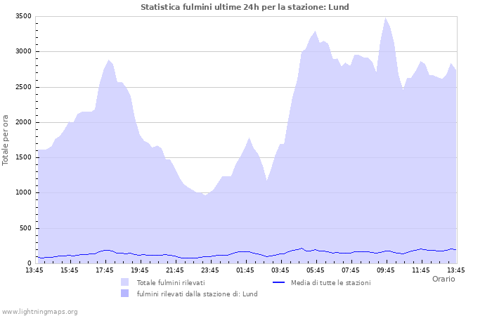 Grafico: Statistica fulmini