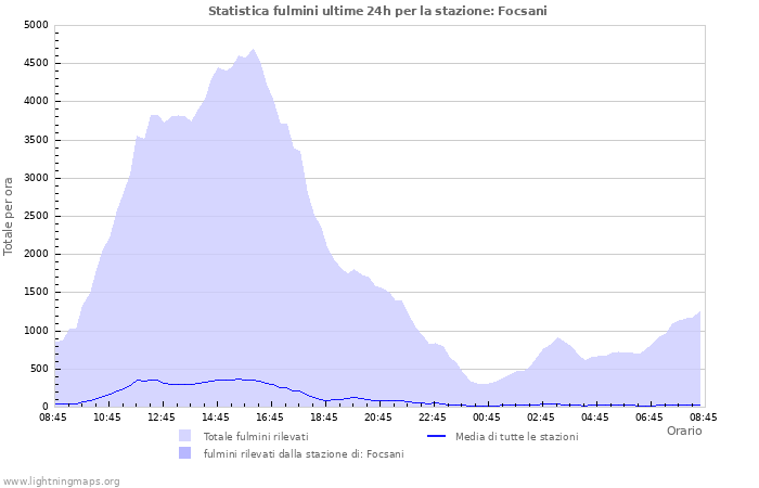 Grafico: Statistica fulmini