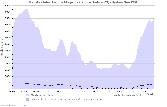 Grafico: Statistica fulmini