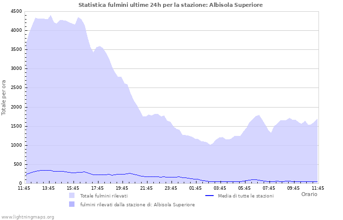 Grafico: Statistica fulmini