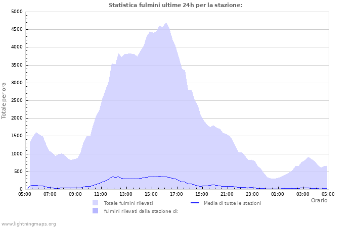 Grafico: Statistica fulmini