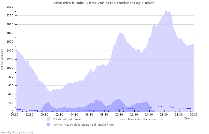 Grafico: Statistica fulmini