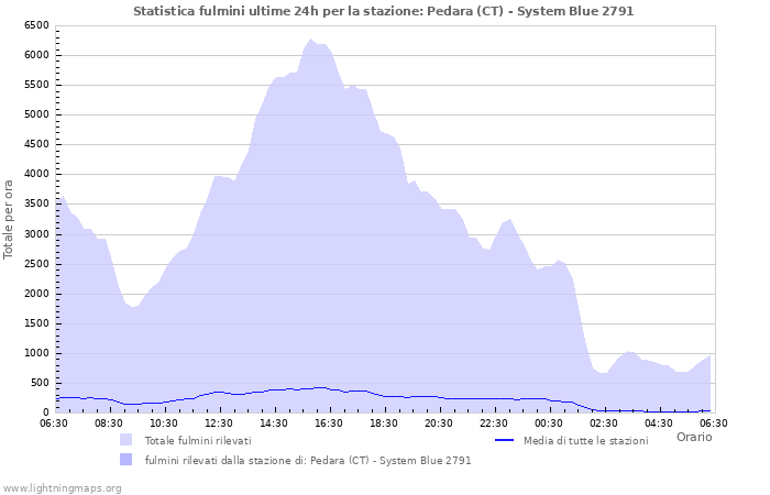 Grafico: Statistica fulmini