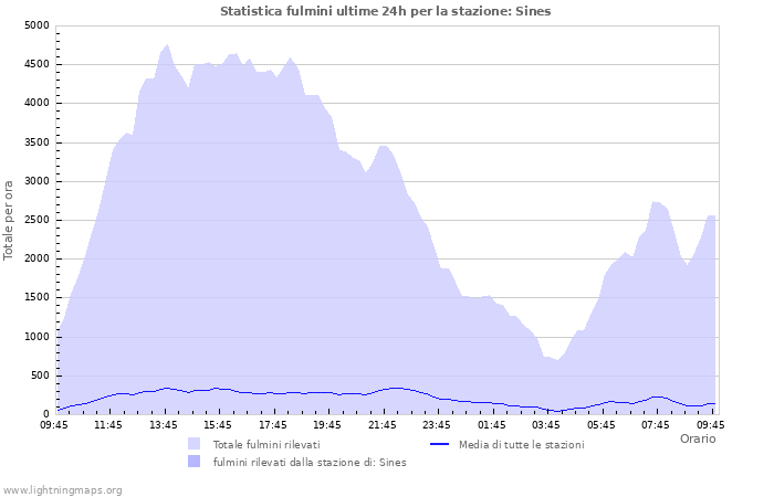 Grafico: Statistica fulmini