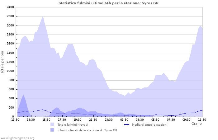 Grafico: Statistica fulmini