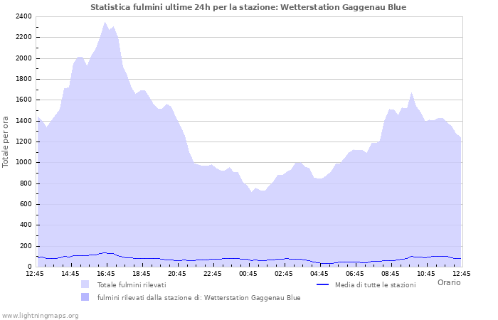 Grafico: Statistica fulmini