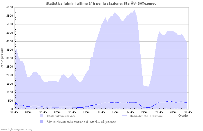 Grafico: Statistica fulmini