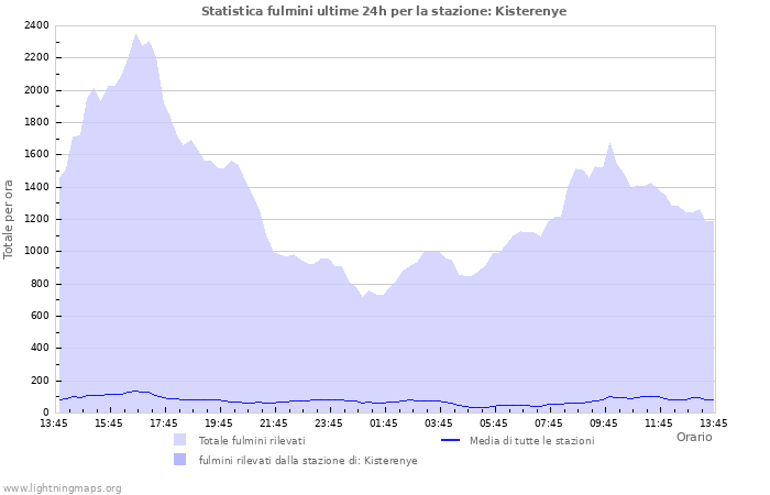 Grafico: Statistica fulmini