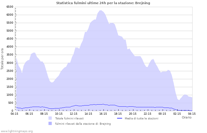 Grafico: Statistica fulmini