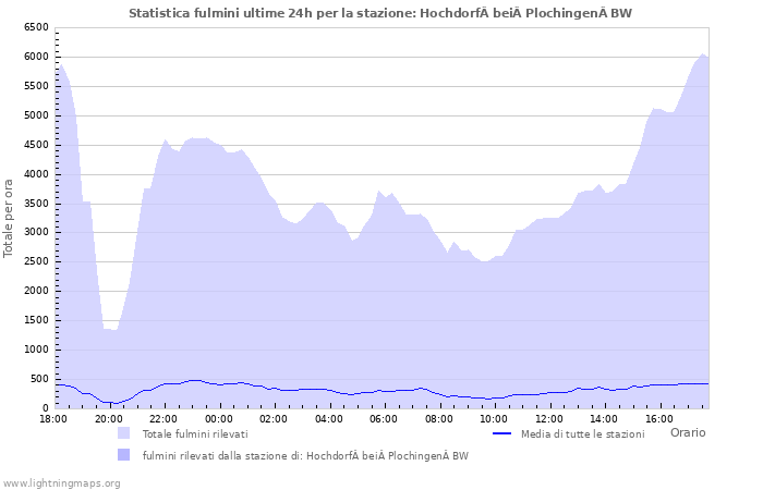 Grafico: Statistica fulmini