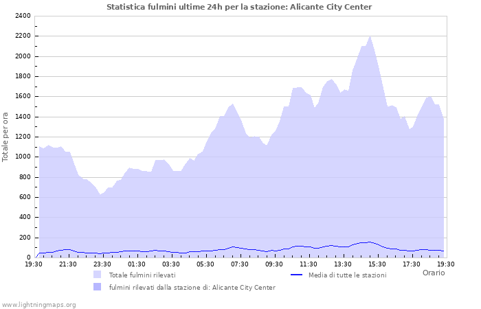 Grafico: Statistica fulmini