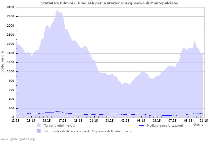 Grafico: Statistica fulmini