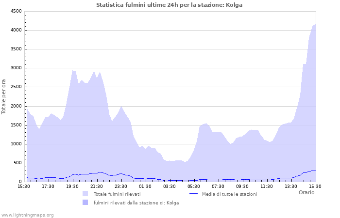 Grafico: Statistica fulmini