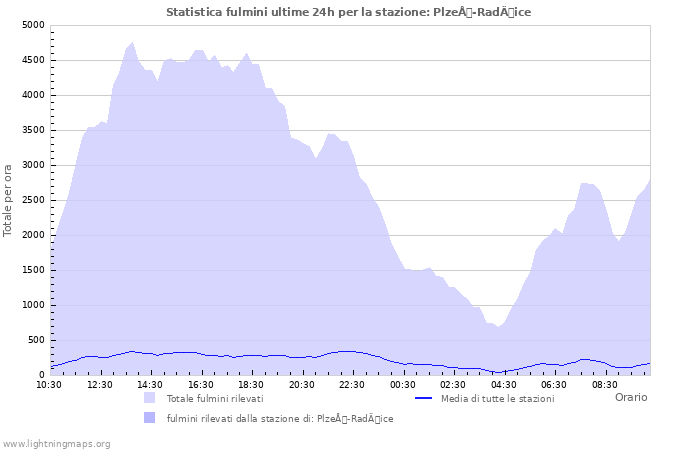 Grafico: Statistica fulmini