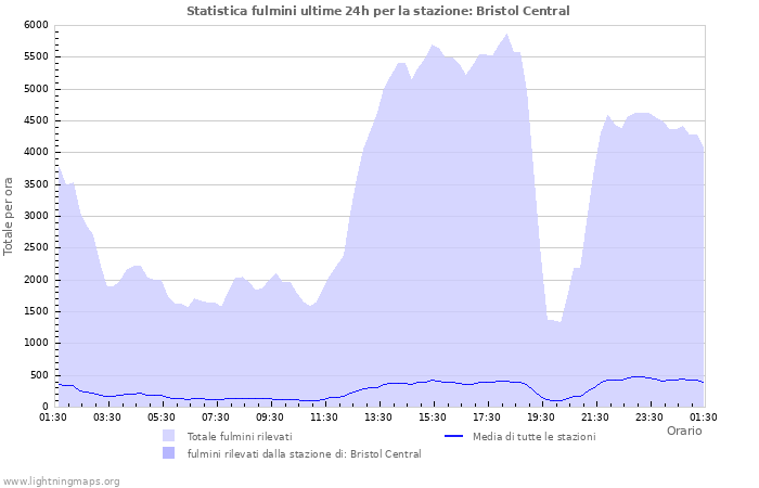 Grafico: Statistica fulmini