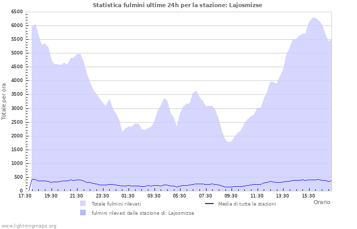 Grafico: Statistica fulmini