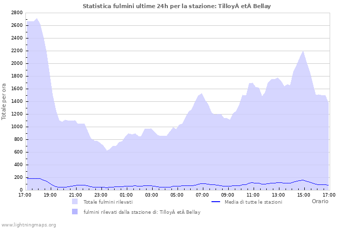 Grafico: Statistica fulmini