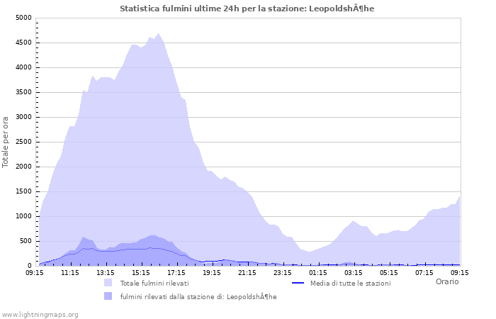 Grafico: Statistica fulmini