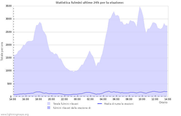 Grafico: Statistica fulmini