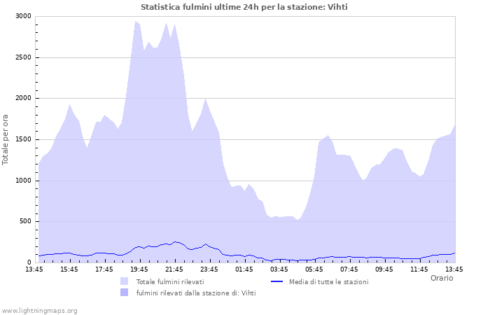 Grafico: Statistica fulmini