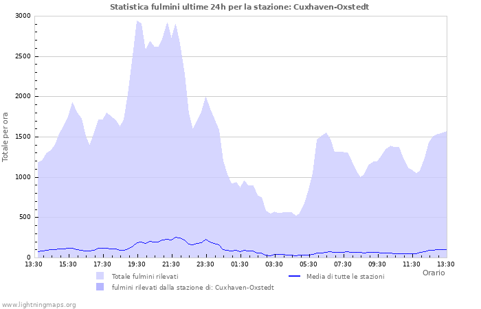 Grafico: Statistica fulmini