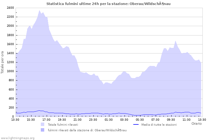 Grafico: Statistica fulmini