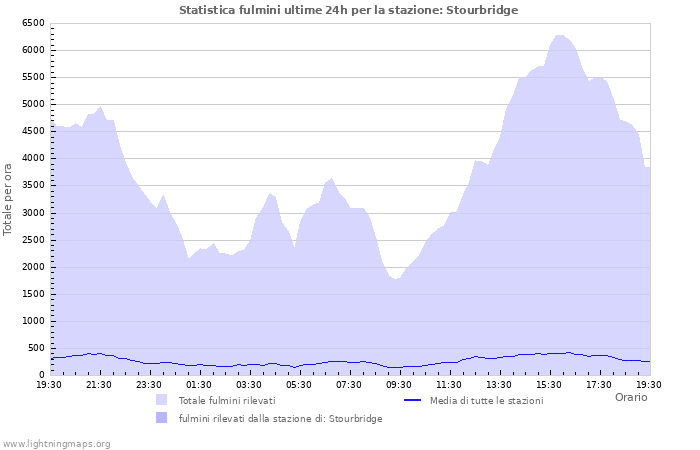 Grafico: Statistica fulmini