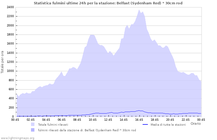 Grafico: Statistica fulmini