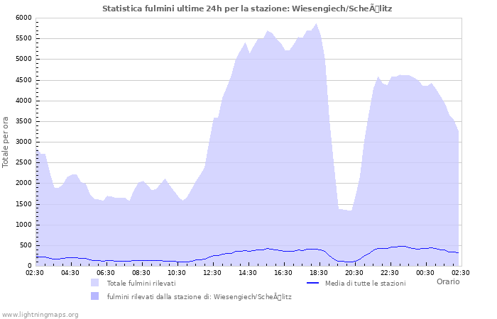 Grafico: Statistica fulmini