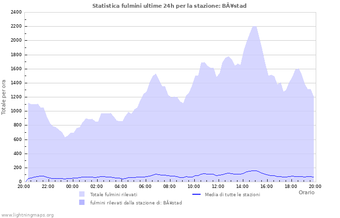 Grafico: Statistica fulmini