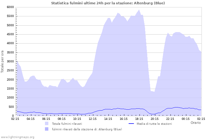 Grafico: Statistica fulmini