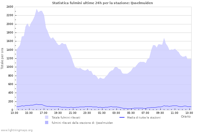 Grafico: Statistica fulmini