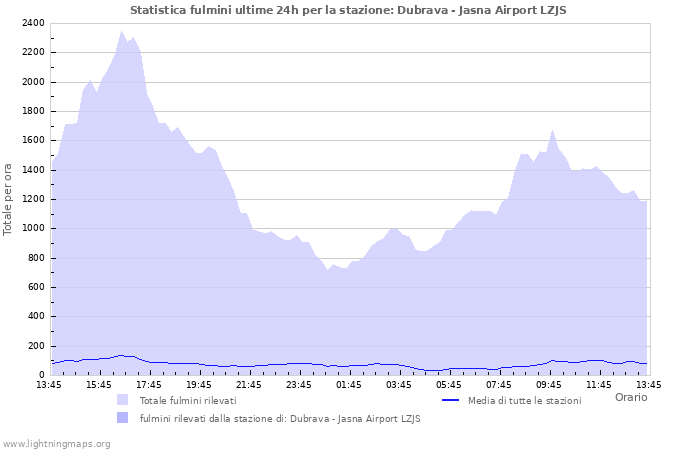 Grafico: Statistica fulmini