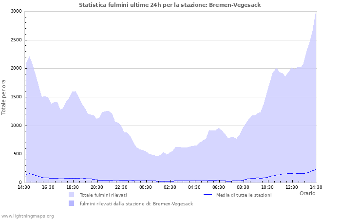 Grafico: Statistica fulmini