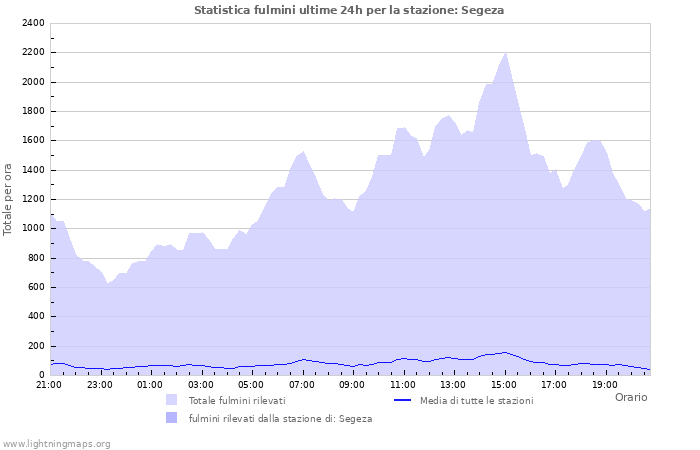 Grafico: Statistica fulmini