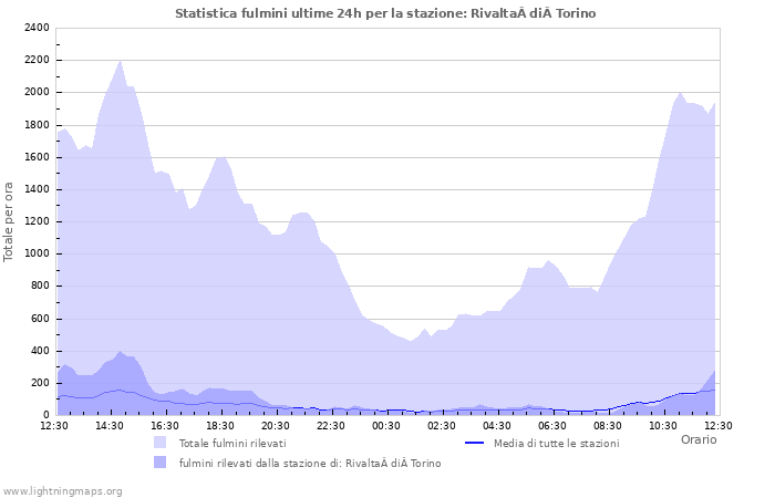 Grafico: Statistica fulmini