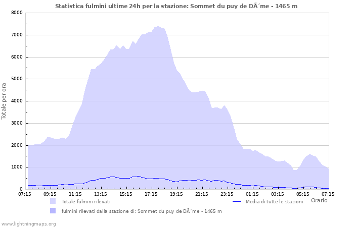 Grafico: Statistica fulmini